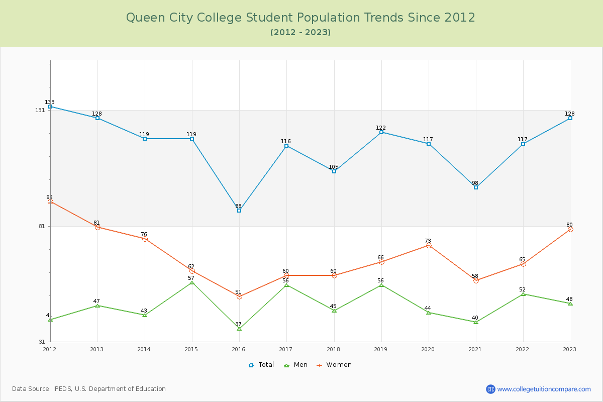 Queen City College Enrollment Trends Chart
