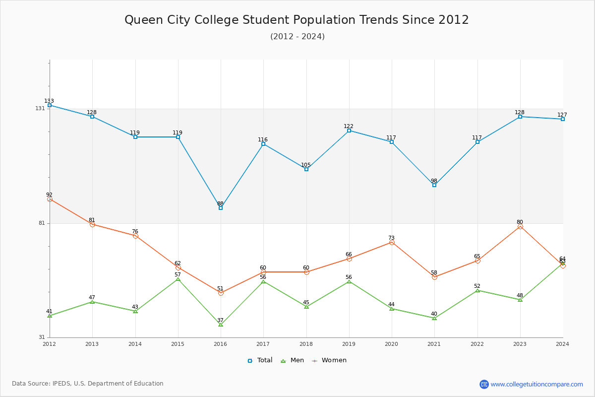 Queen City College Enrollment Trends Chart