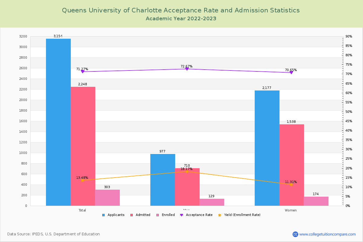 Queens university of charlotte admissions essay