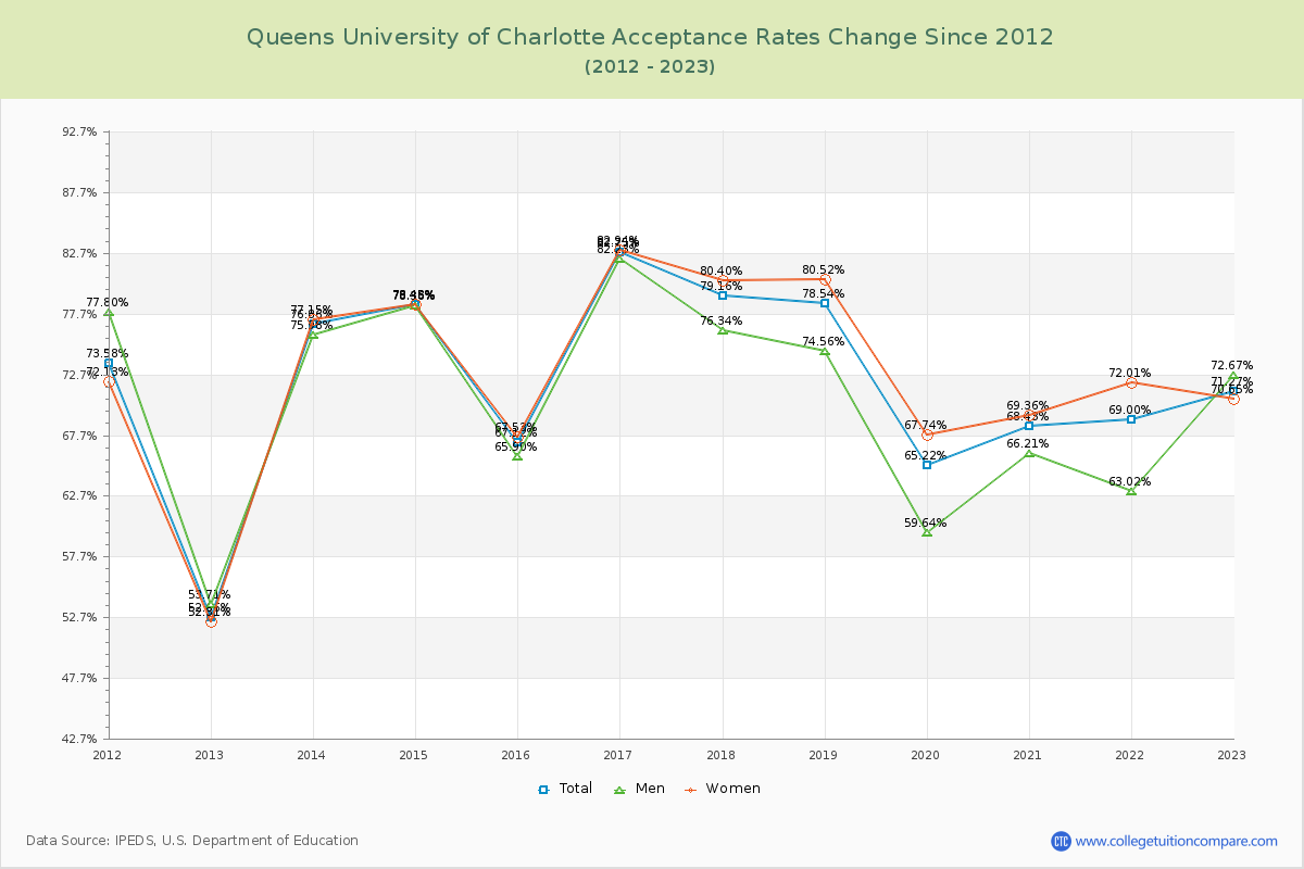 Queens University of Charlotte Acceptance Rate Changes Chart