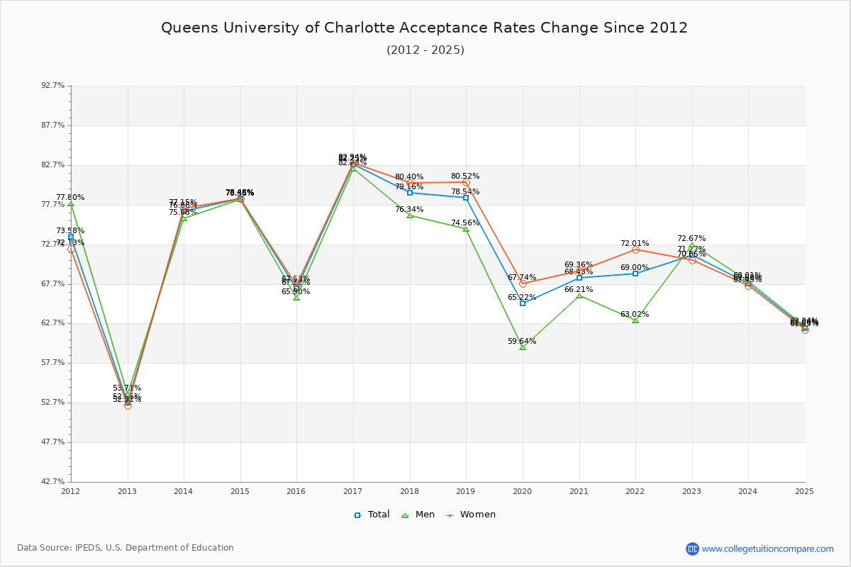Queens University of Charlotte Acceptance Rate Trends Over Time - Historical Admission Rate Data Visualization Chart