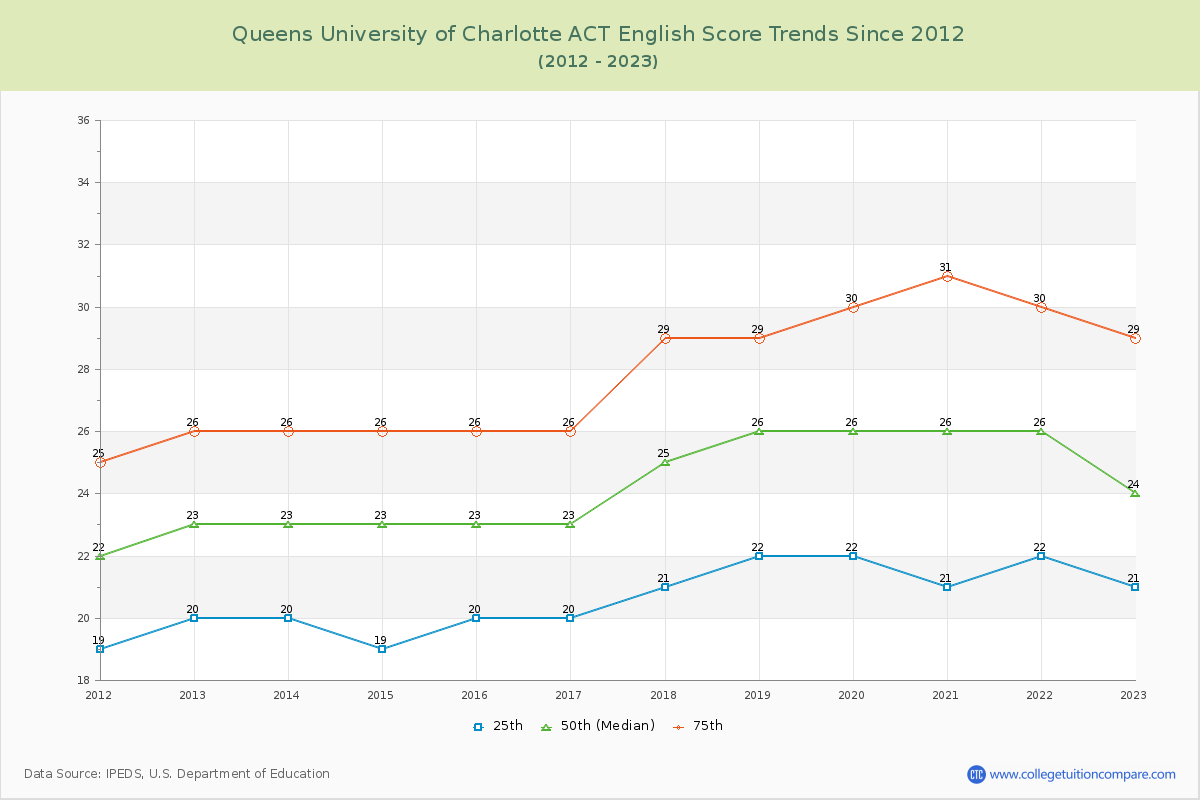 Queens University of Charlotte ACT English Trends Chart