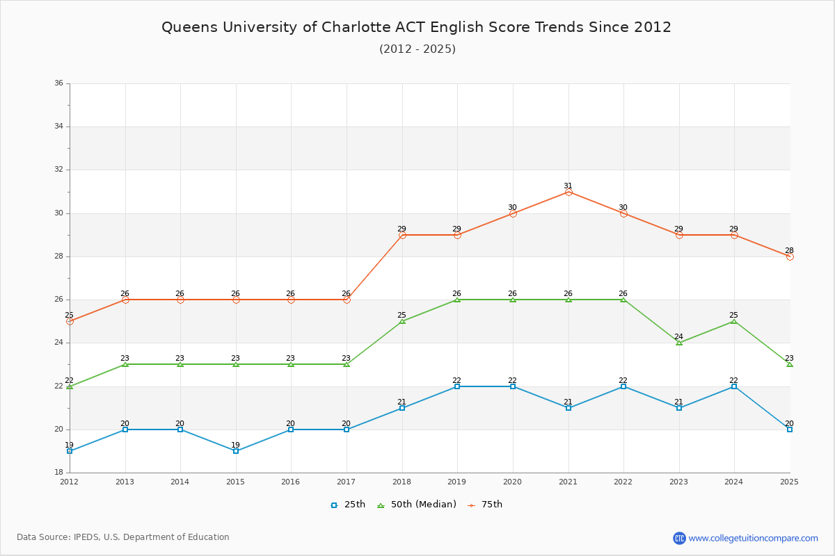 Queens University of Charlotte ACT English Trends Chart