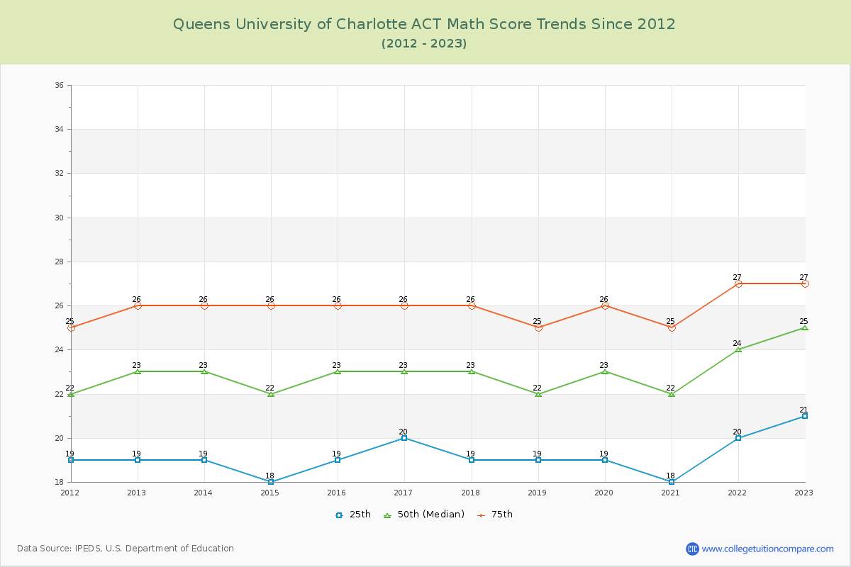 Queens University of Charlotte ACT Math Score Trends Chart