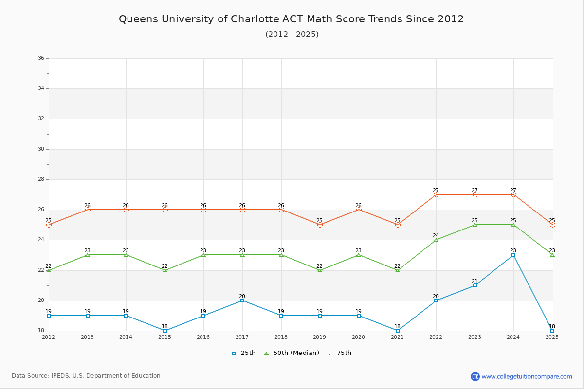 Queens University of Charlotte ACT Math Score Trends Chart