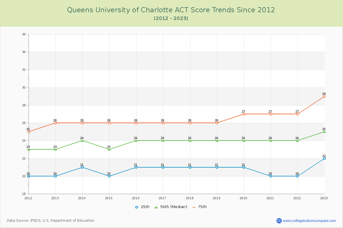 Queens University of Charlotte ACT Score Trends Chart