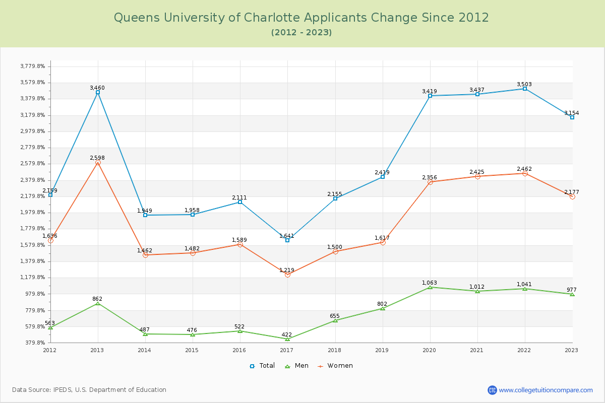 Queens University of Charlotte Number of Applicants Changes Chart