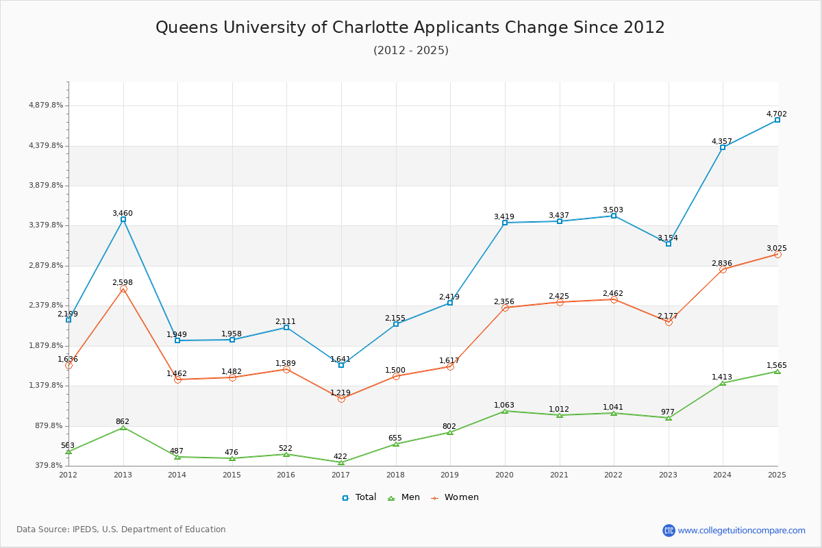 Queens University of Charlotte - 10 Year Applicants, Admissions, and Enrollment Trends Chart