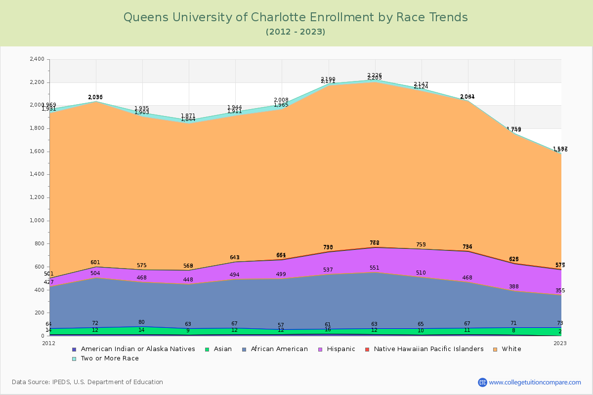Queens University of Charlotte Enrollment by Race Trends Chart