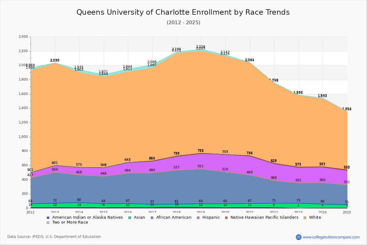 Queens University of Charlotte Enrollment by Race Trends Chart