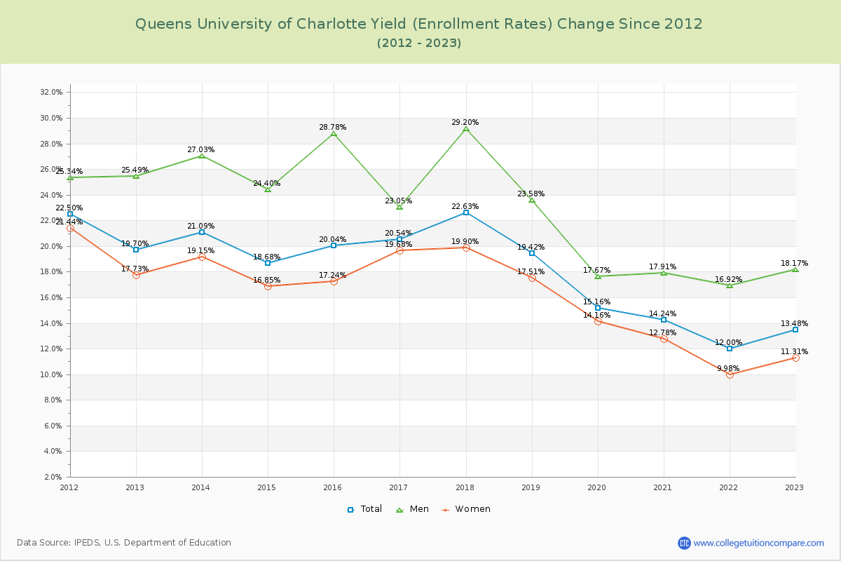 Queens University of Charlotte Yield (Enrollment Rate) Changes Chart
