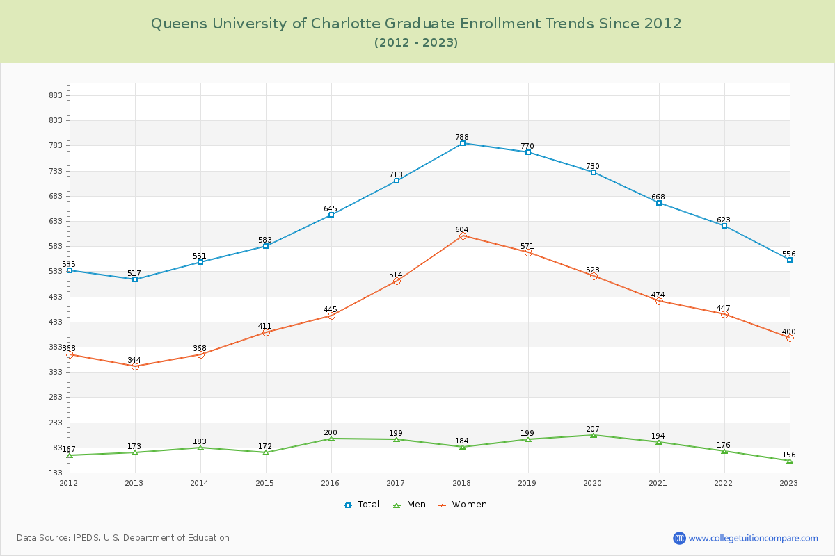 Queens University of Charlotte Graduate Enrollment Trends Chart