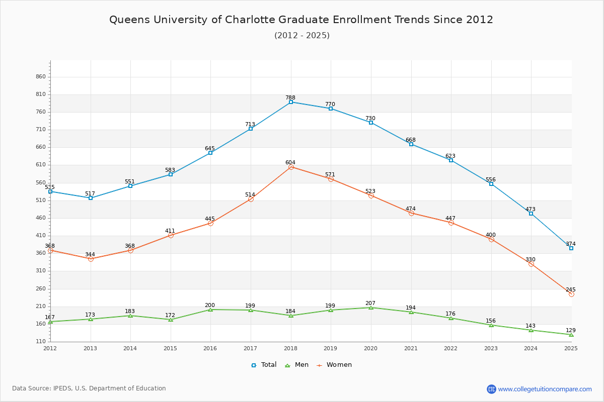 Queens University of Charlotte Graduate Enrollment Trends Chart