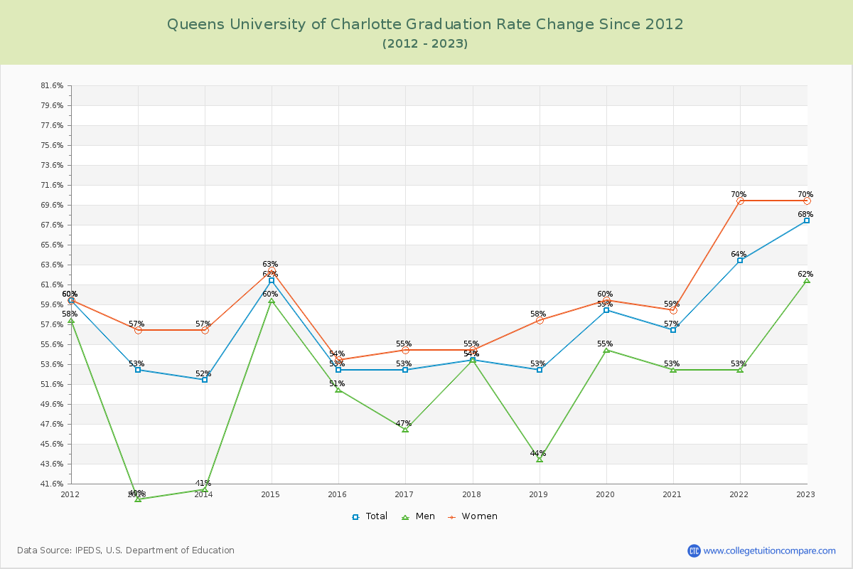 Queens University of Charlotte Graduation Rate Changes Chart