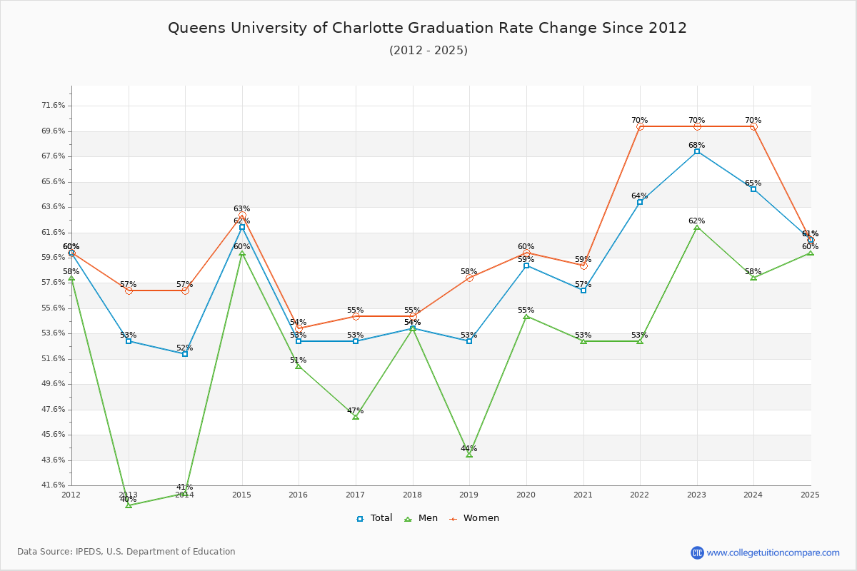 Queens University of Charlotte Graduation Rate Changes Chart