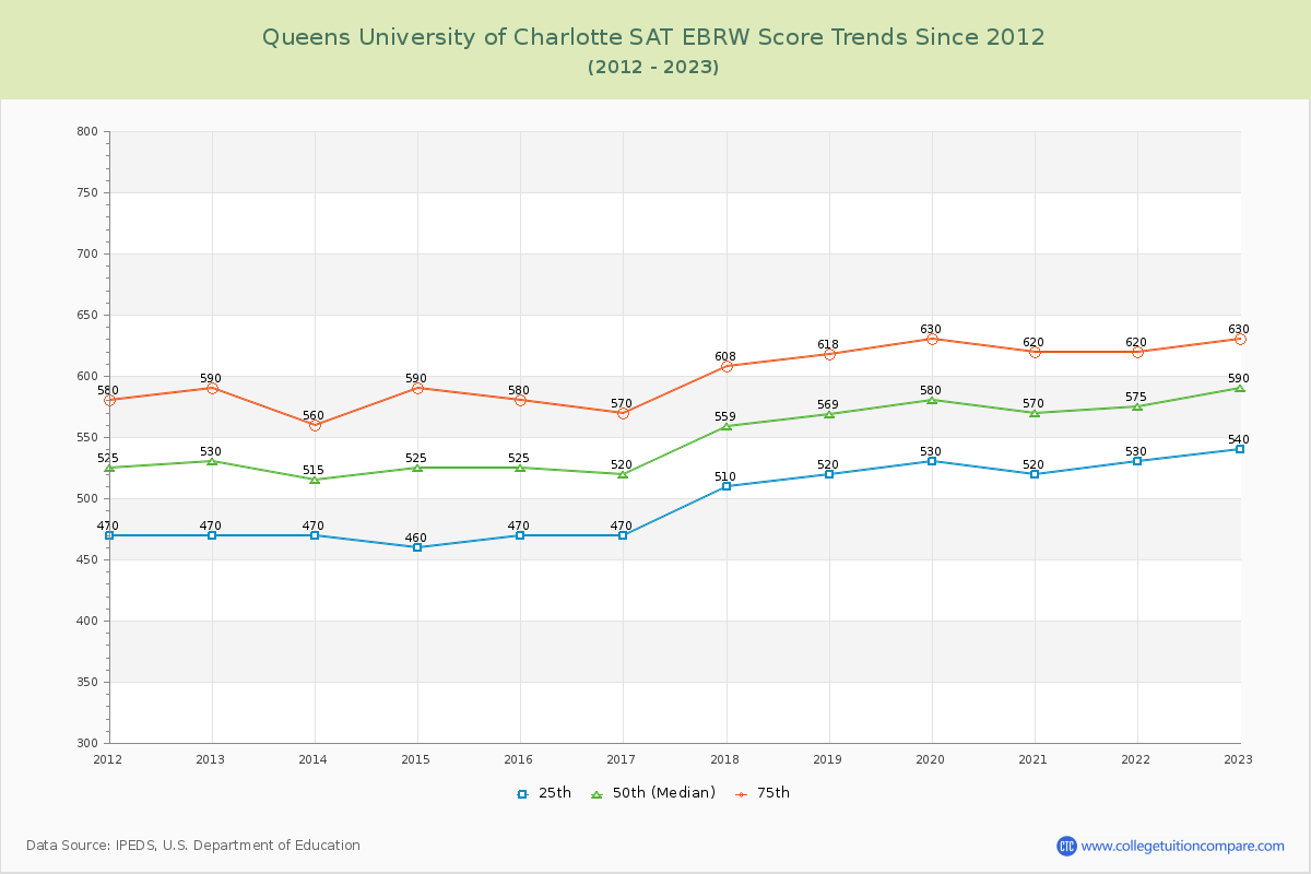 Queens University of Charlotte SAT EBRW (Evidence-Based Reading and Writing) Trends Chart