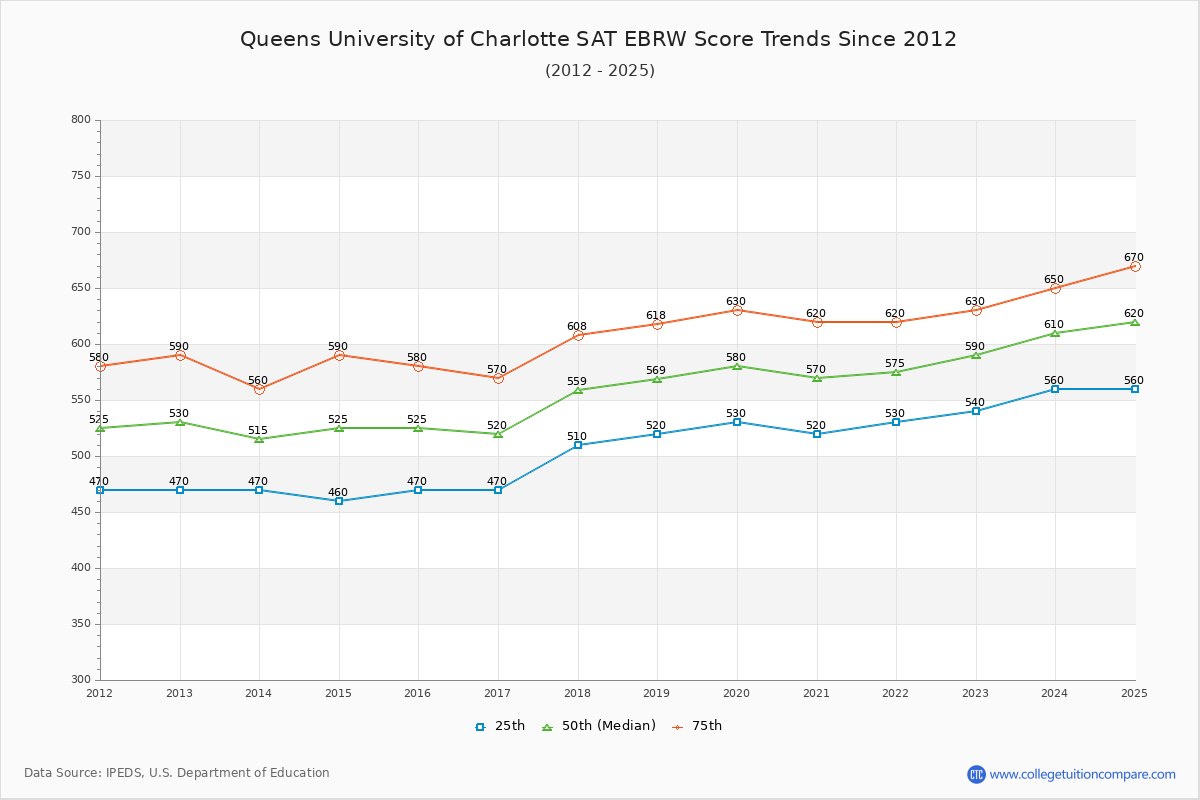 Queens University of Charlotte SAT EBRW (Evidence-Based Reading and Writing) Trends Chart