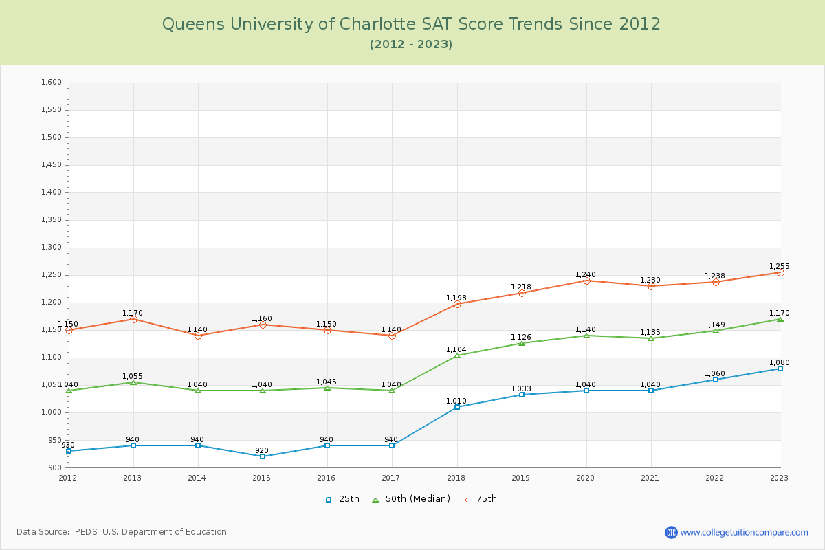 Queens University of Charlotte SAT Score Trends Chart