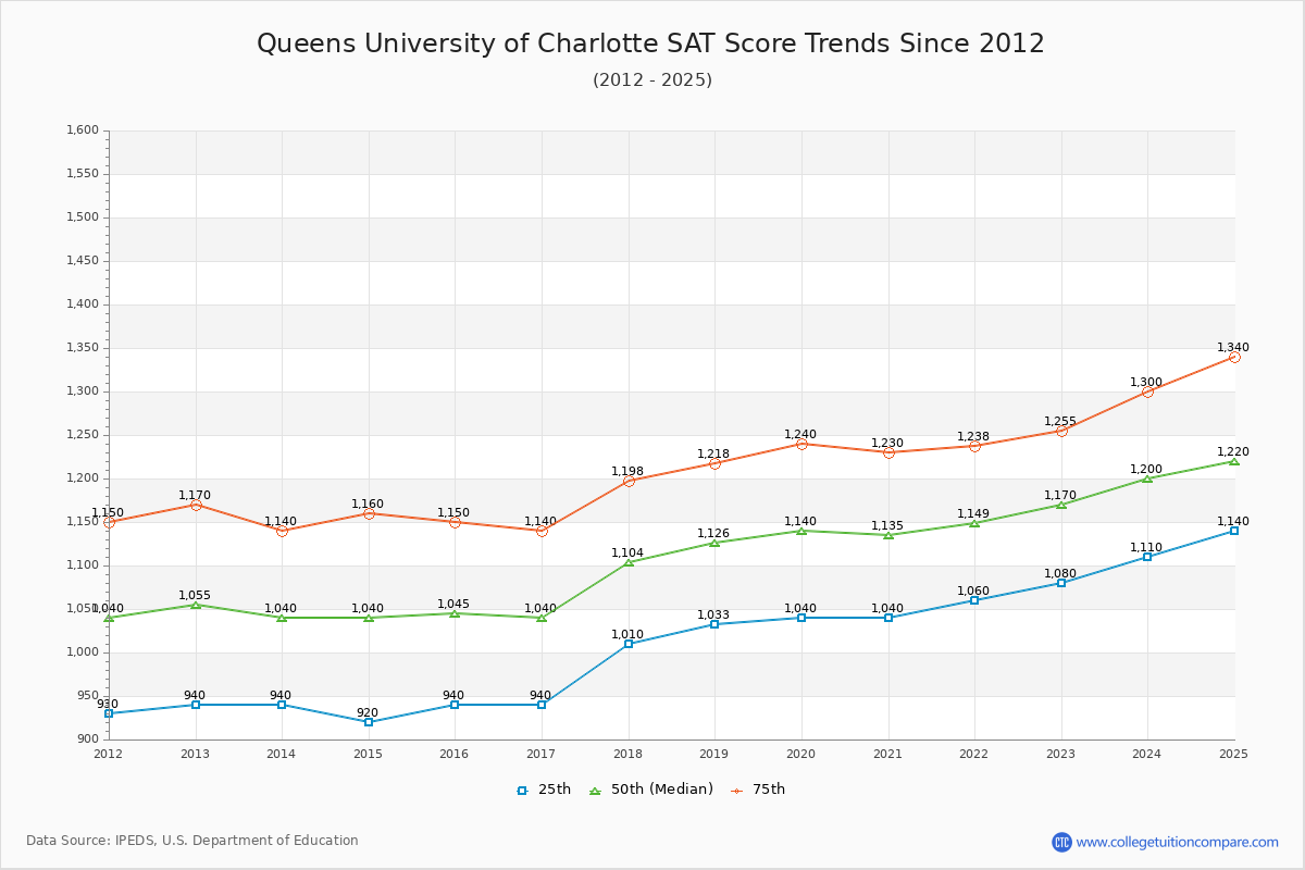 Queens University of Charlotte SAT Score Trends Chart