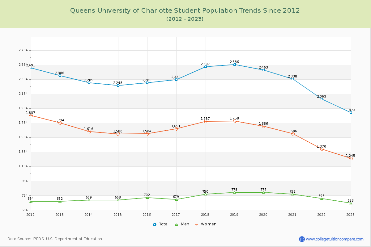 Queens University of Charlotte Enrollment Trends Chart