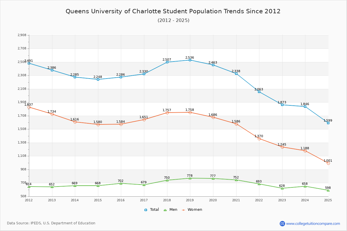 Queens University of Charlotte Enrollment Trends Chart