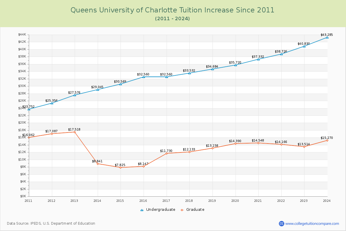 Queens University of Charlotte Tuition & Fees Changes Chart