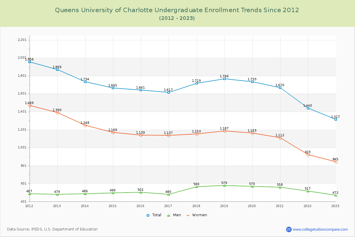Queens University of Charlotte Undergraduate Enrollment Trends Chart