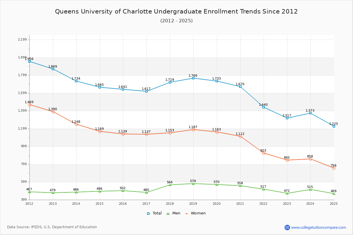 Queens University of Charlotte Undergraduate Enrollment Trends Chart