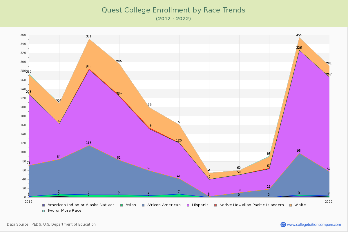 Quest College Enrollment by Race Trends Chart