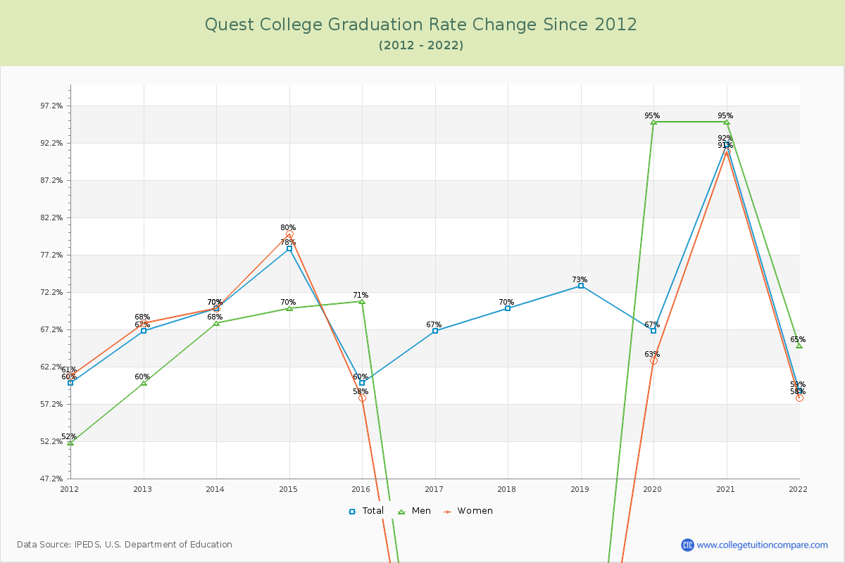 Quest College Graduation Rate Changes Chart
