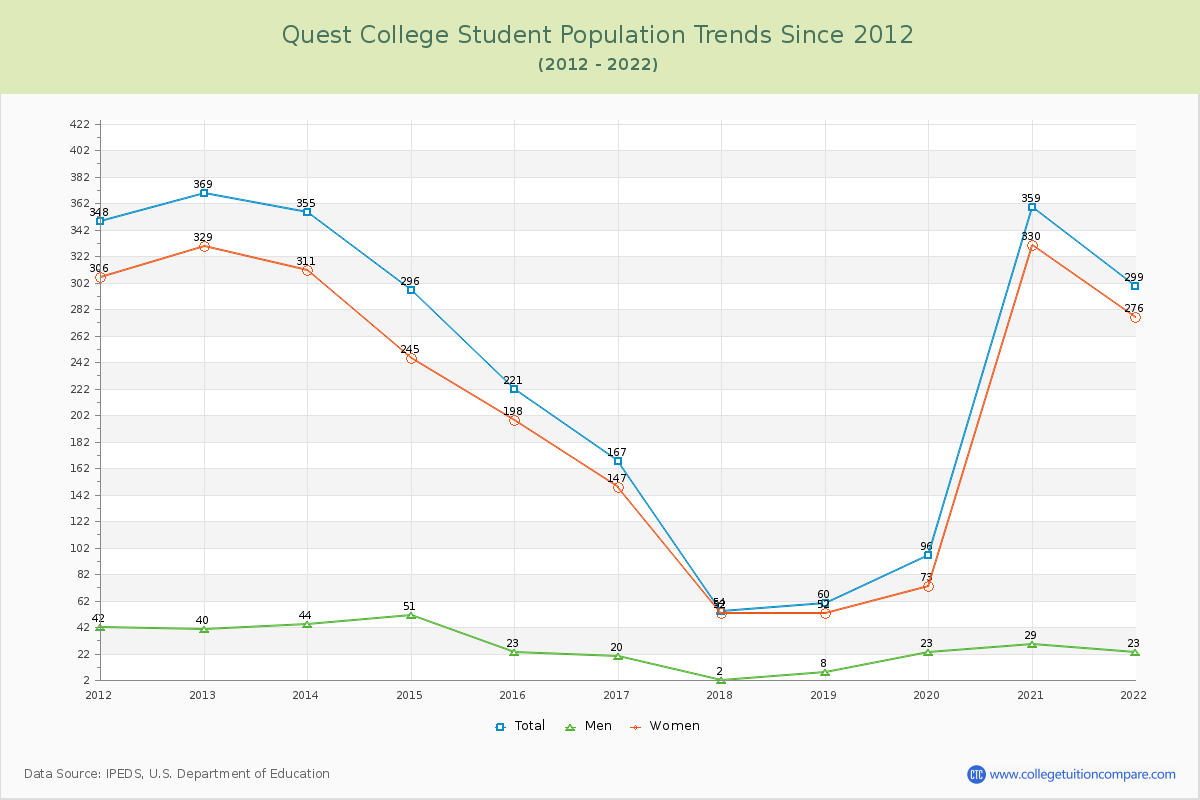 Quest College Enrollment Trends Chart