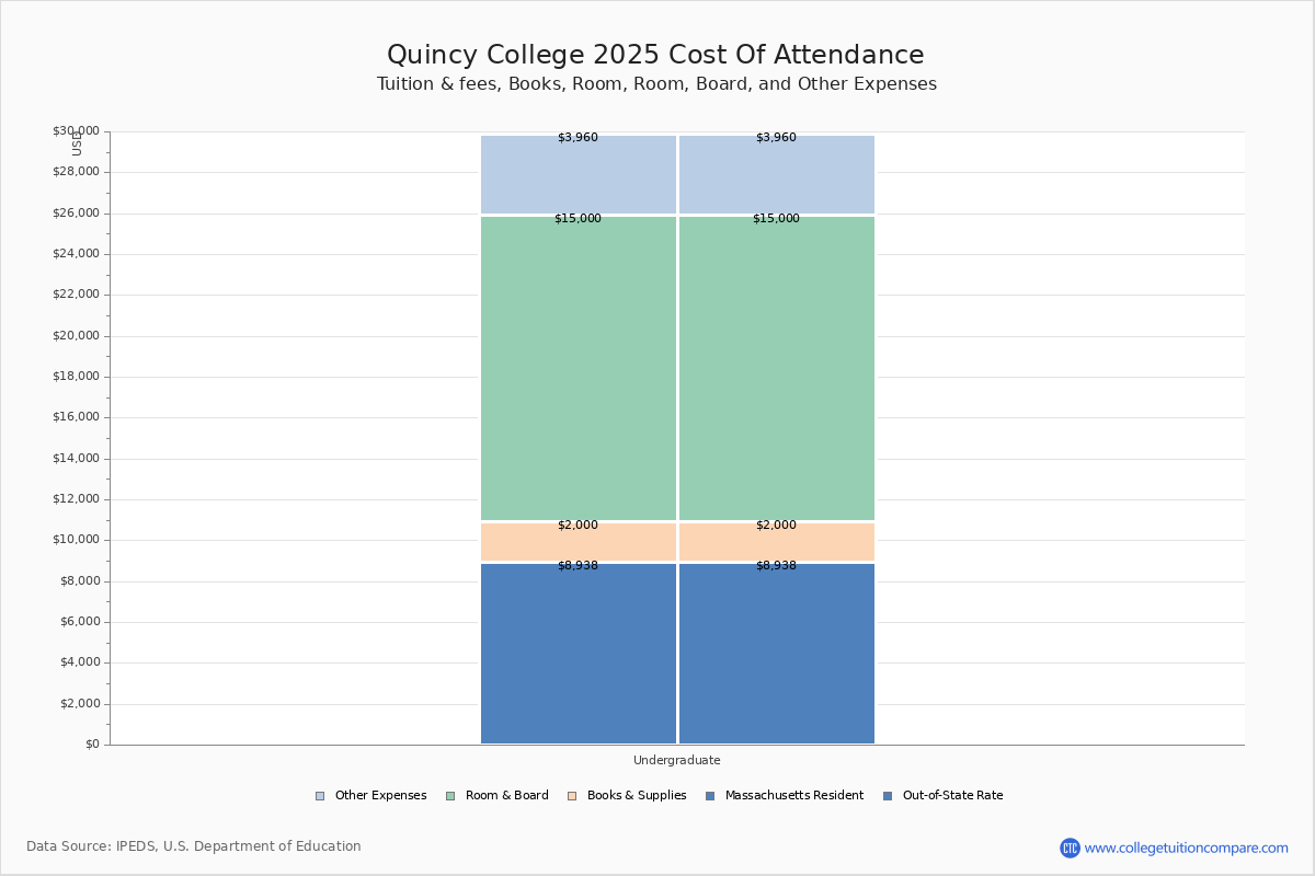 Quincy College Tuition & Fees, Net Price