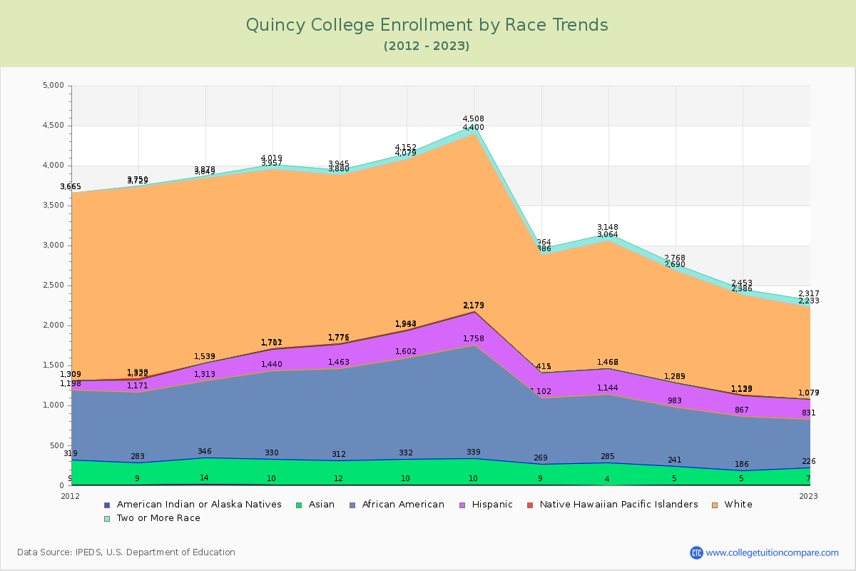Quincy College Enrollment by Race Trends Chart