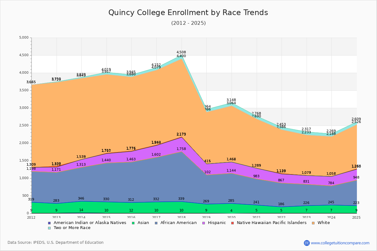 Quincy College Enrollment by Race Trends Chart