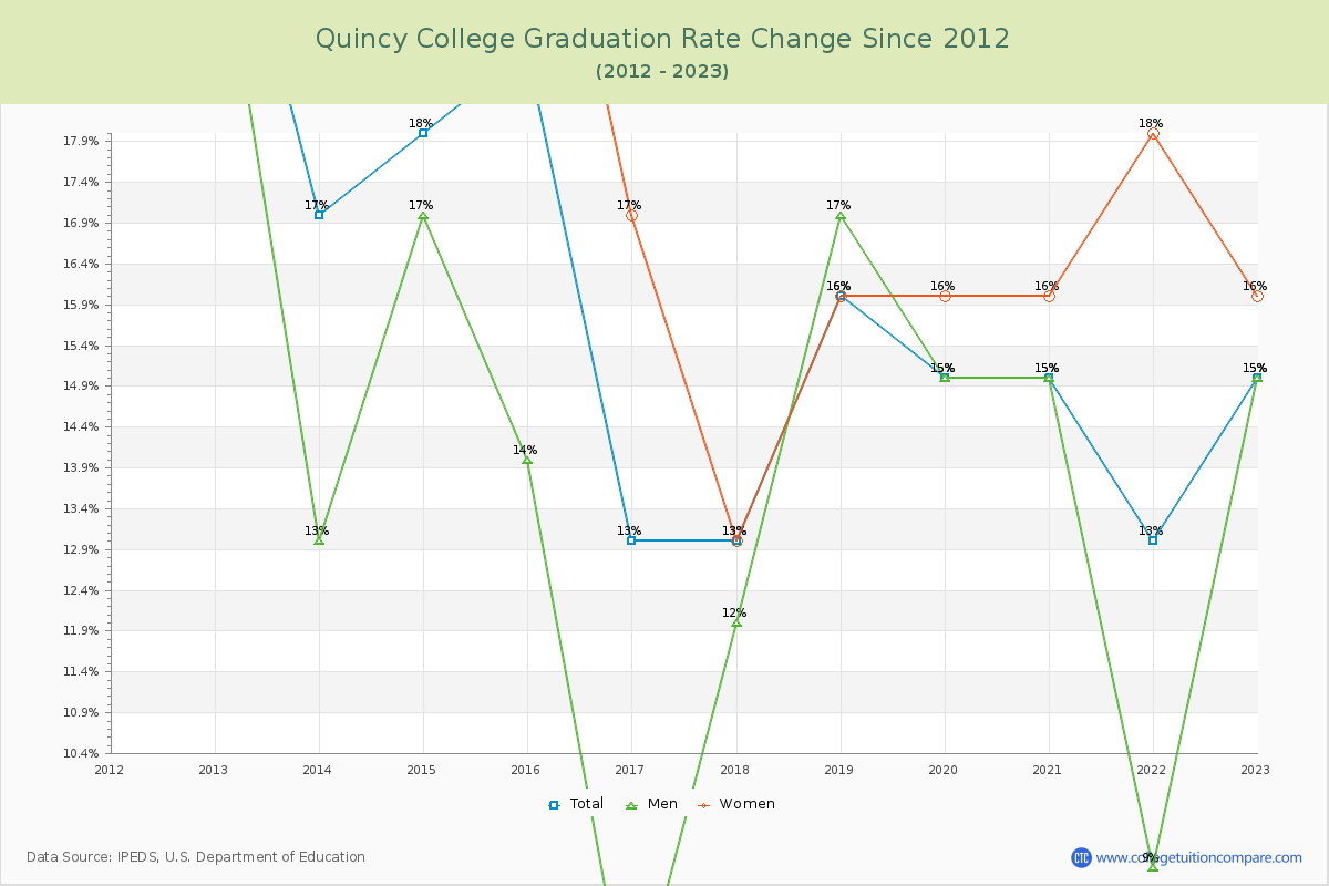 Quincy College Graduation Rate Changes Chart