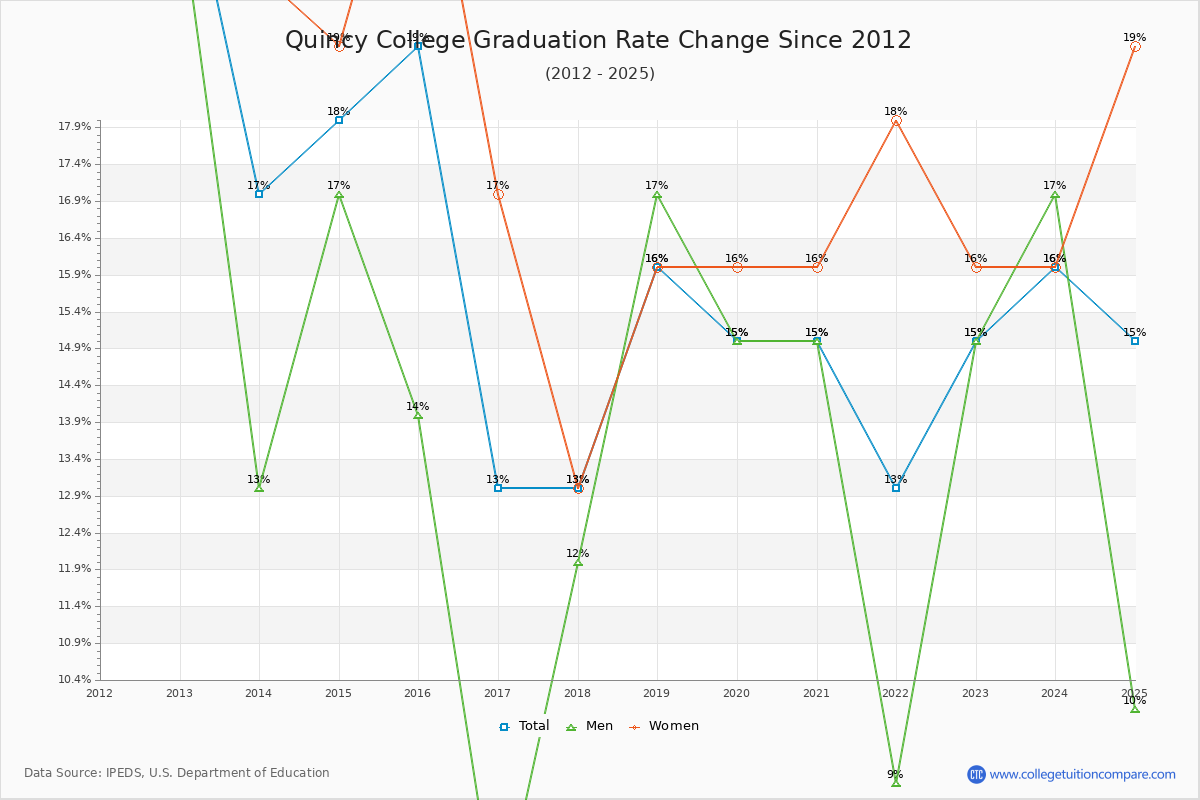 Quincy College Graduation Rate Changes Chart