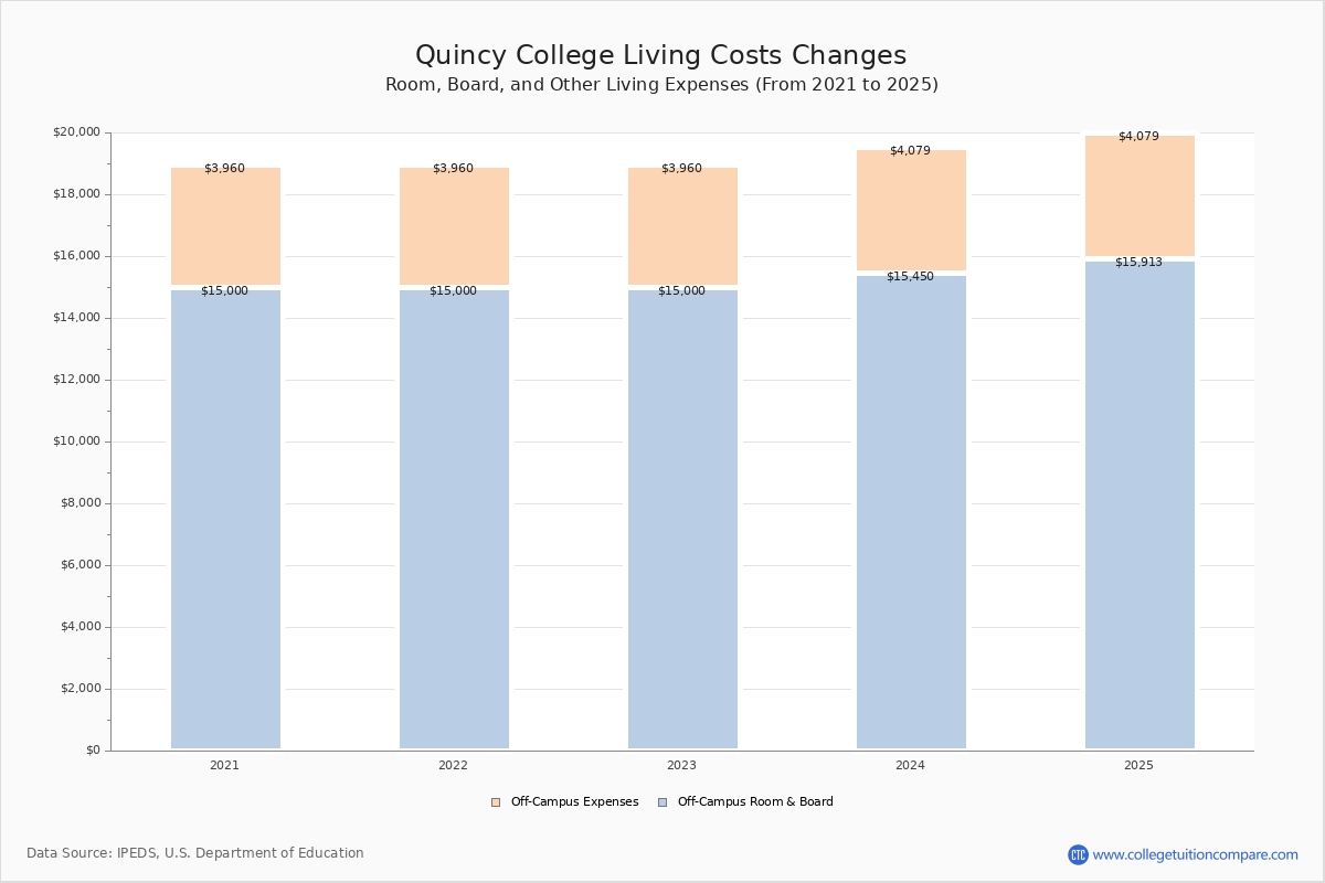 Quincy College Tuition & Fees, Net Price