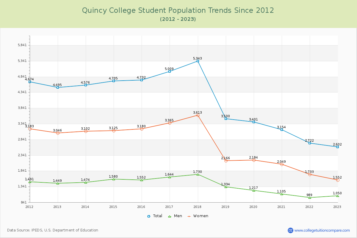 Quincy College Enrollment Trends Chart
