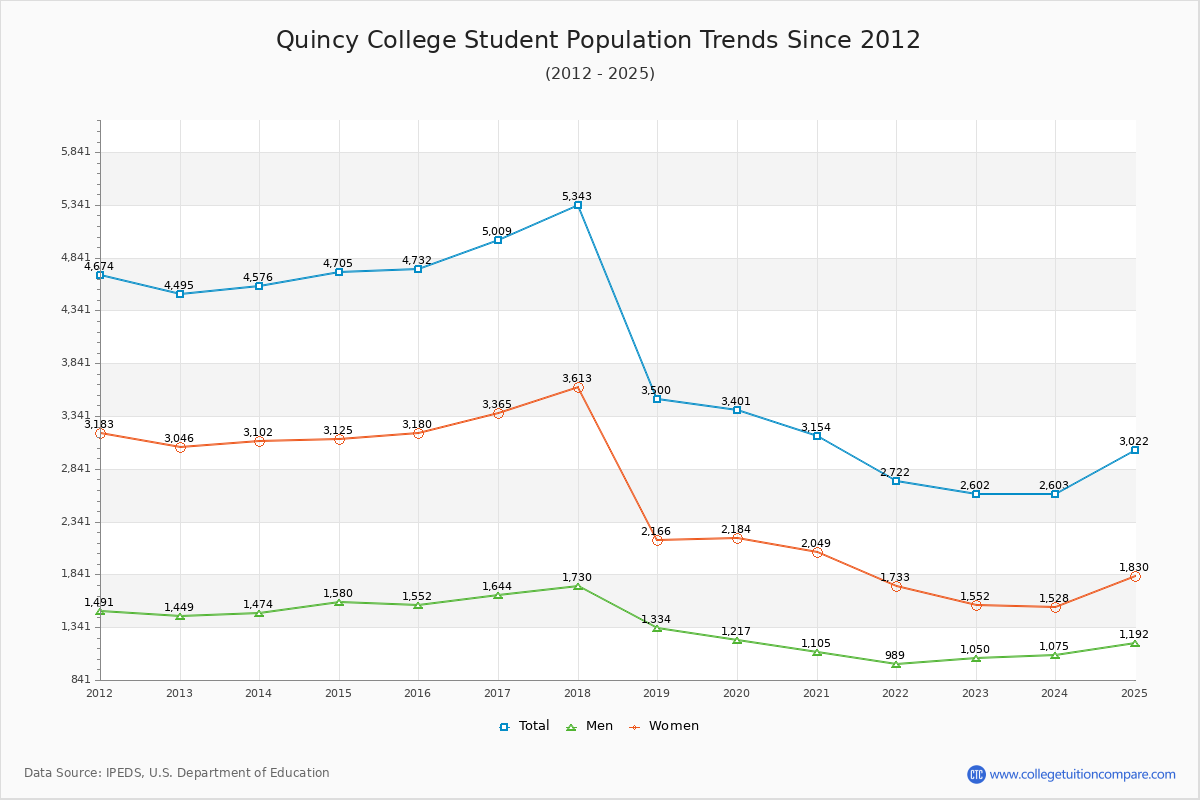Quincy College Enrollment Trends Chart