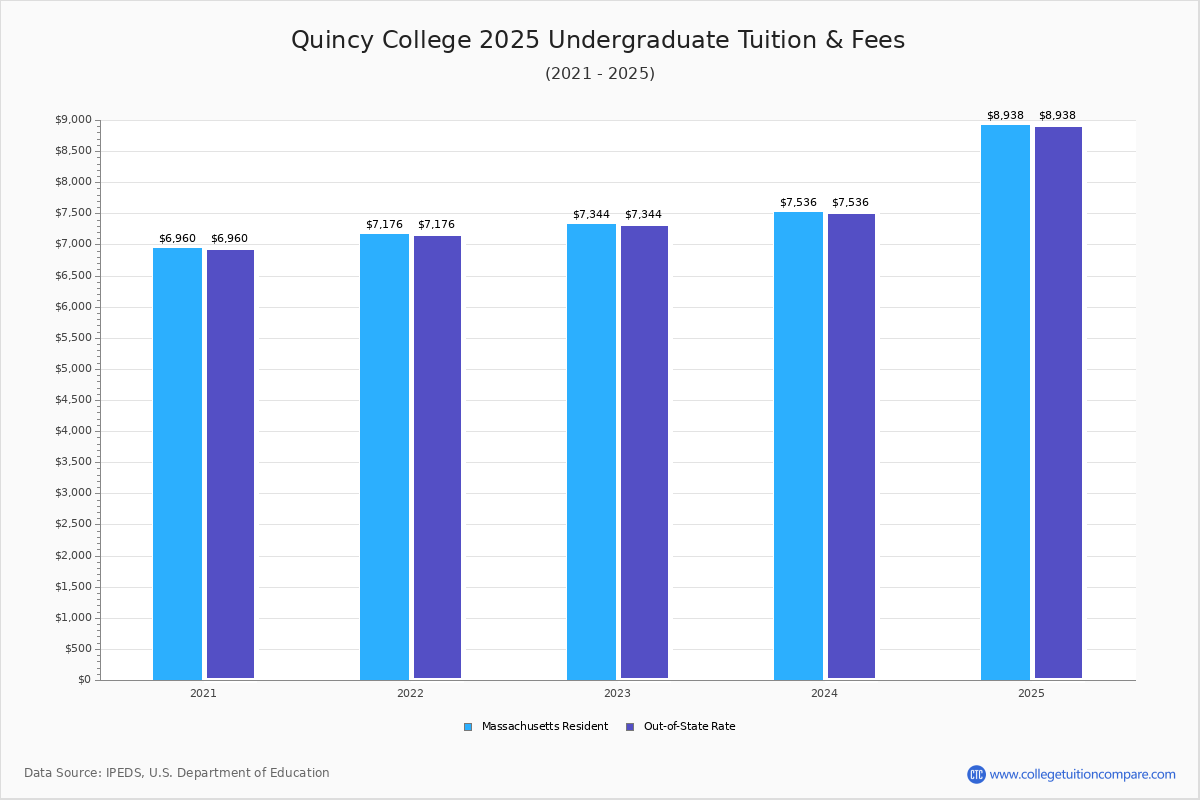 Quincy College Tuition & Fees, Net Price