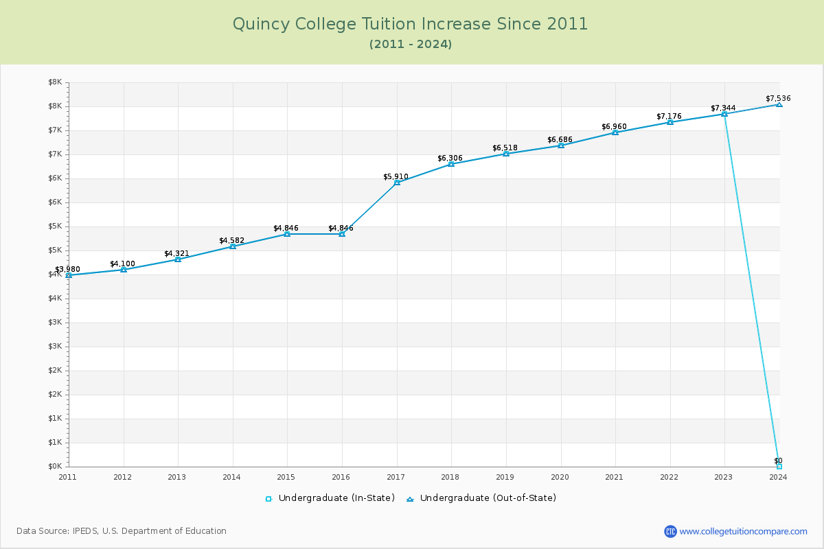Quincy College Tuition & Fees Changes Chart