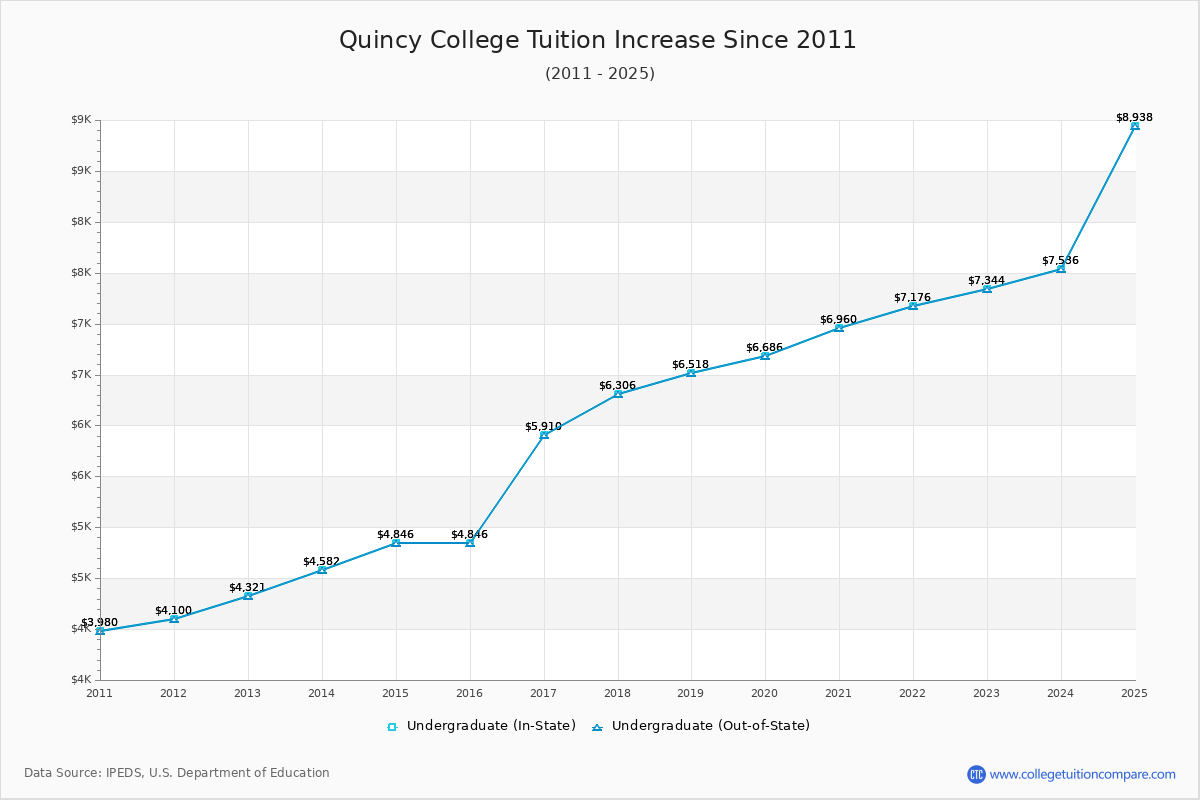 Quincy College Tuition & Fees Changes Chart