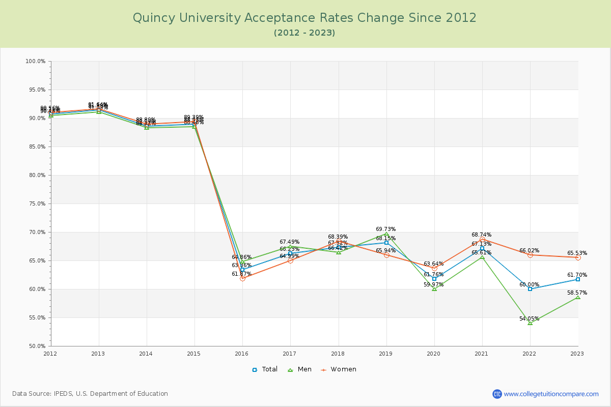 Quincy University Acceptance Rate Changes Chart