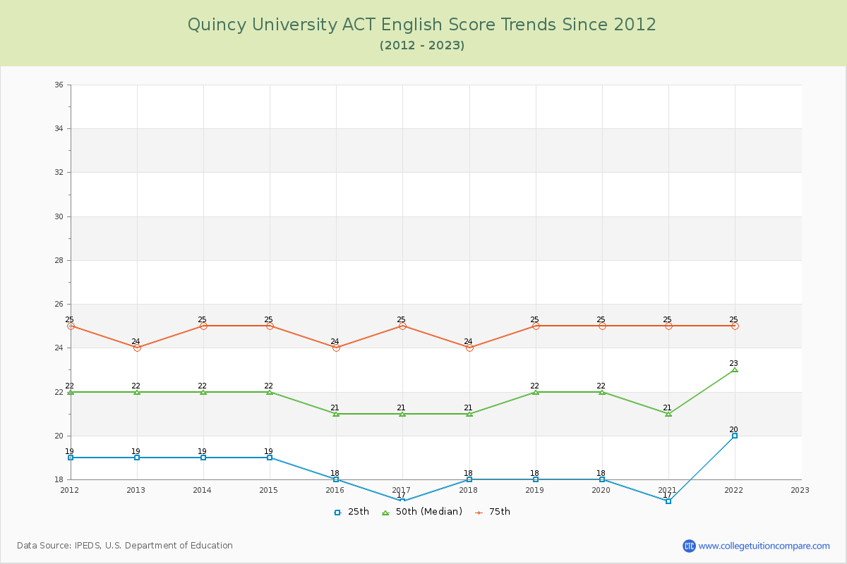 Quincy University ACT English Trends Chart