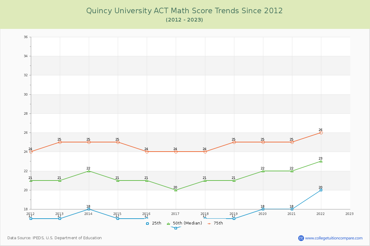 Quincy University ACT Math Score Trends Chart