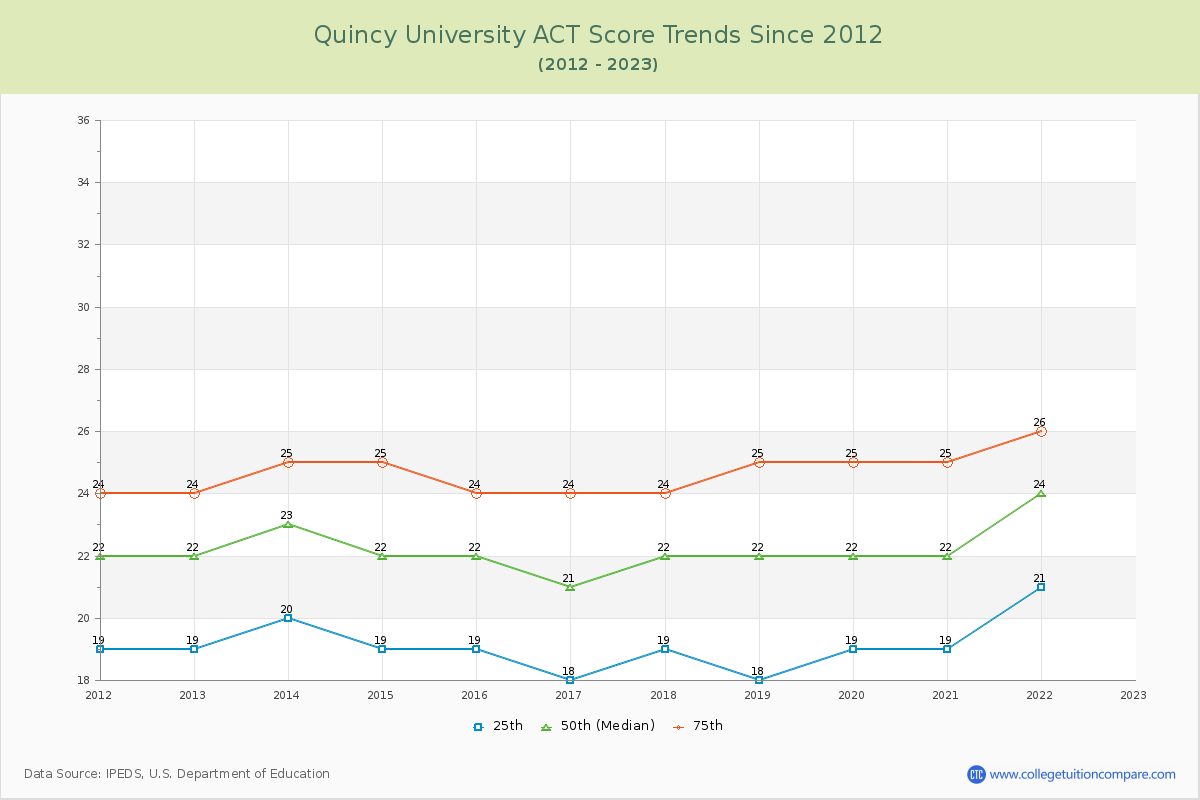 Quincy University ACT Score Trends Chart