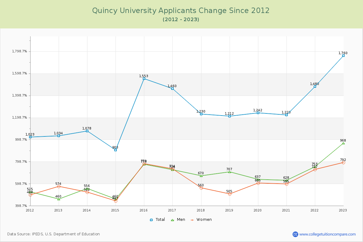 Quincy University Number of Applicants Changes Chart
