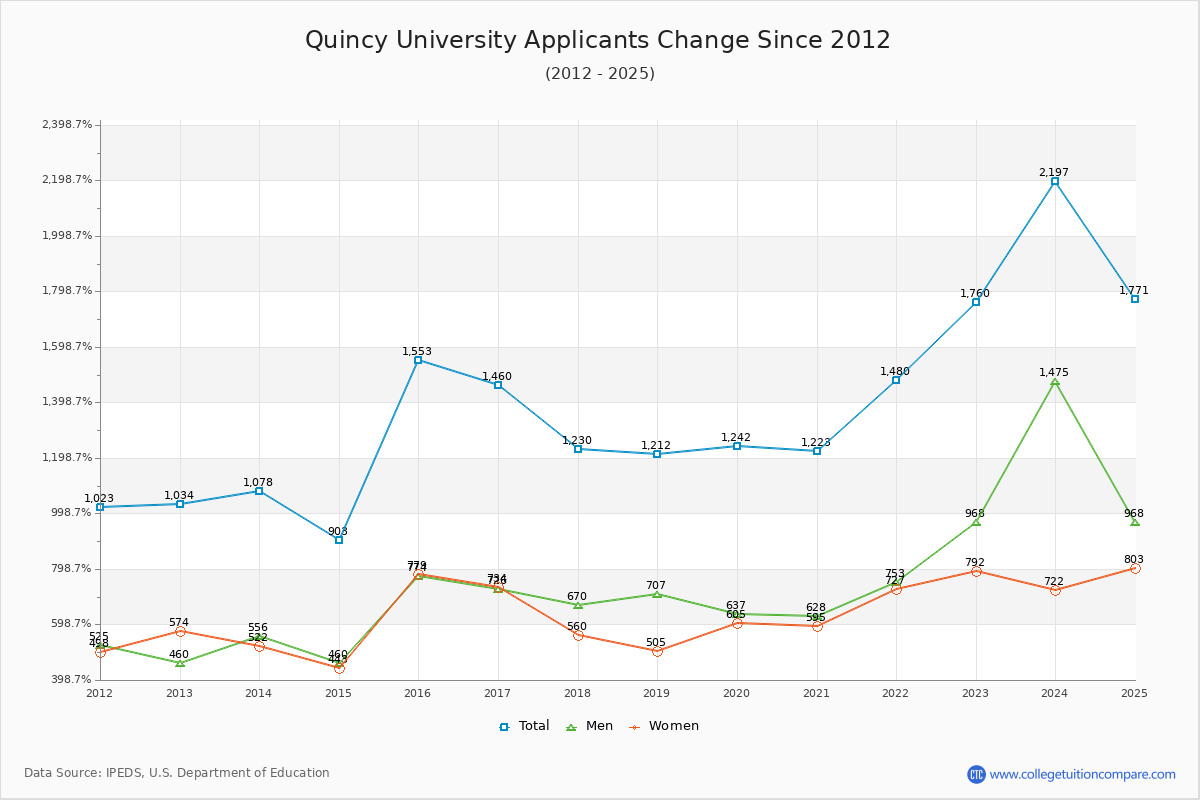 Quincy University - 10 Year Applicants, Admissions, and Enrollment Trends Chart