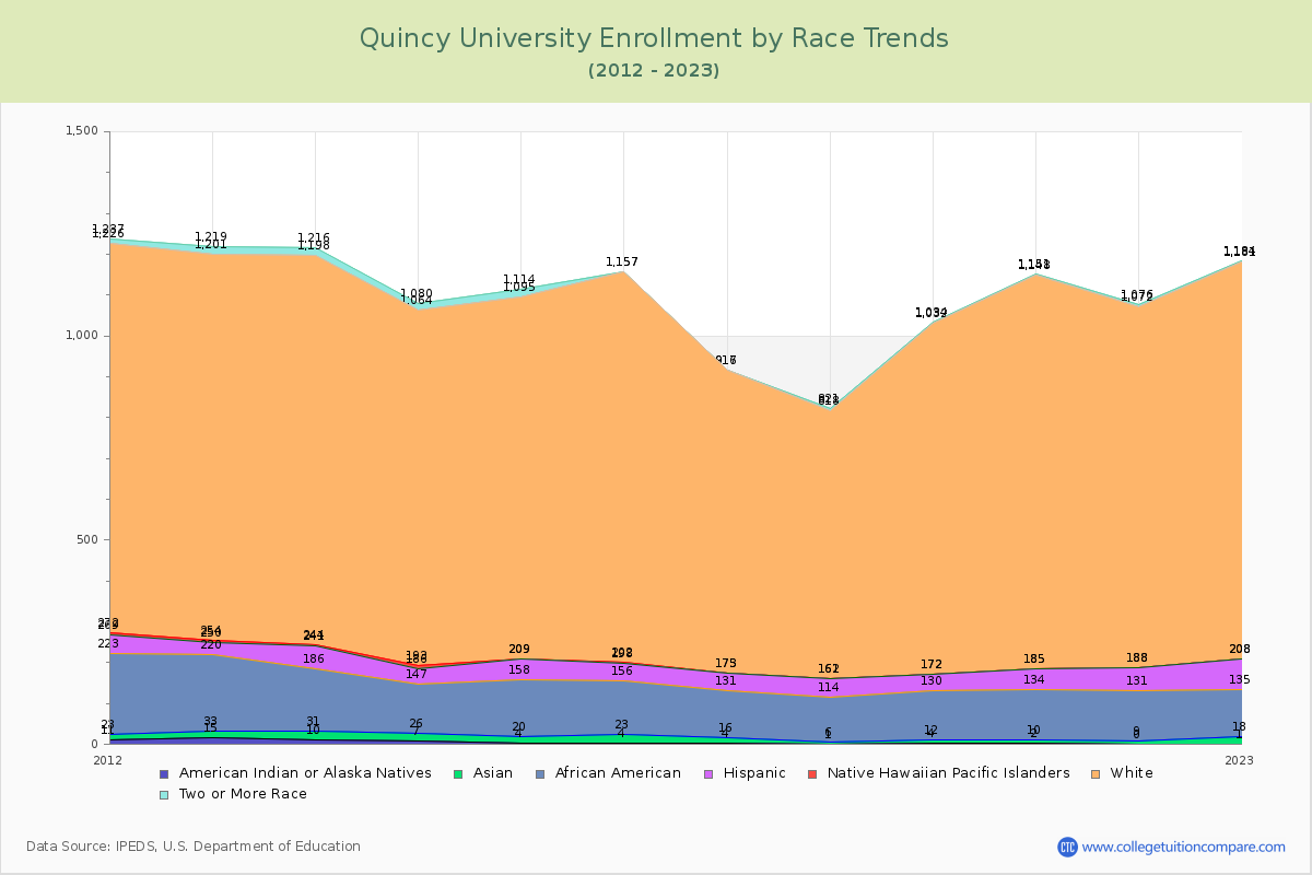 Quincy University Enrollment by Race Trends Chart