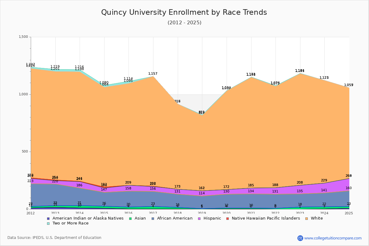 Quincy University Enrollment by Race Trends Chart